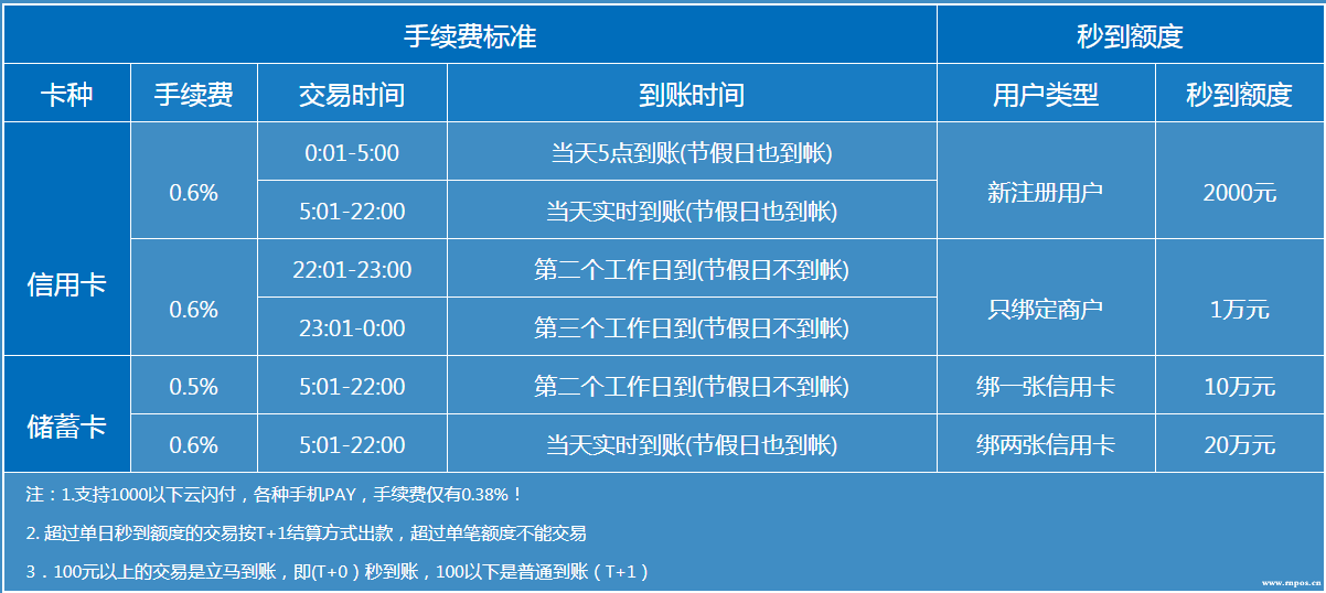 借记卡pos机刷卡额度_合利宝pos机刷卡额度_pos机刷卡流程