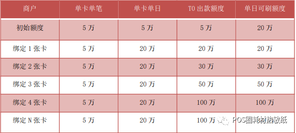 pos必须绑定本人信用卡吗_工行绑定pos机收款有星点吗_合利宝pos绑定